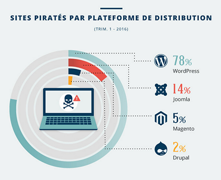 Piratage WordPress